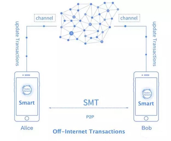 SmartMesh：基于区块链的物联网底层协议，连接全球手机的P2P网络