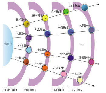 两化融合知识专题