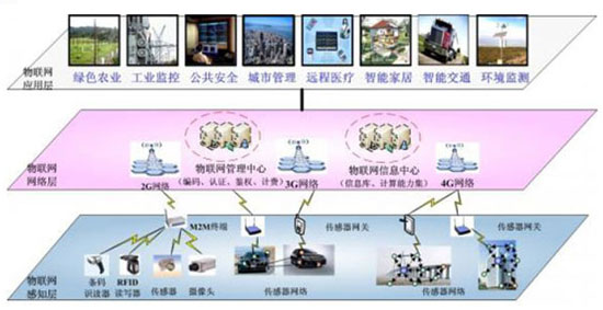 物联网技术架构体系