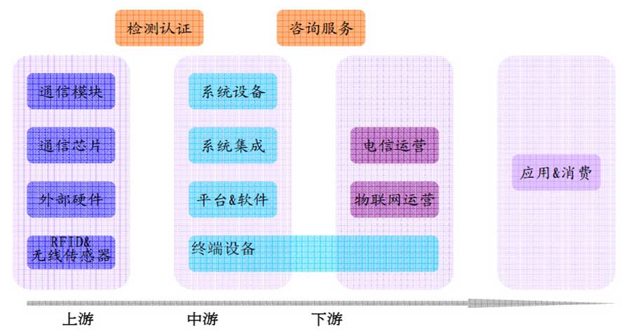 物联网产业链