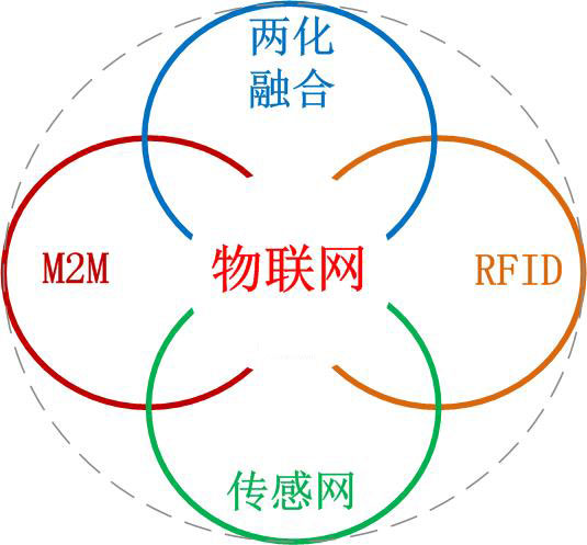 物联网应用专题