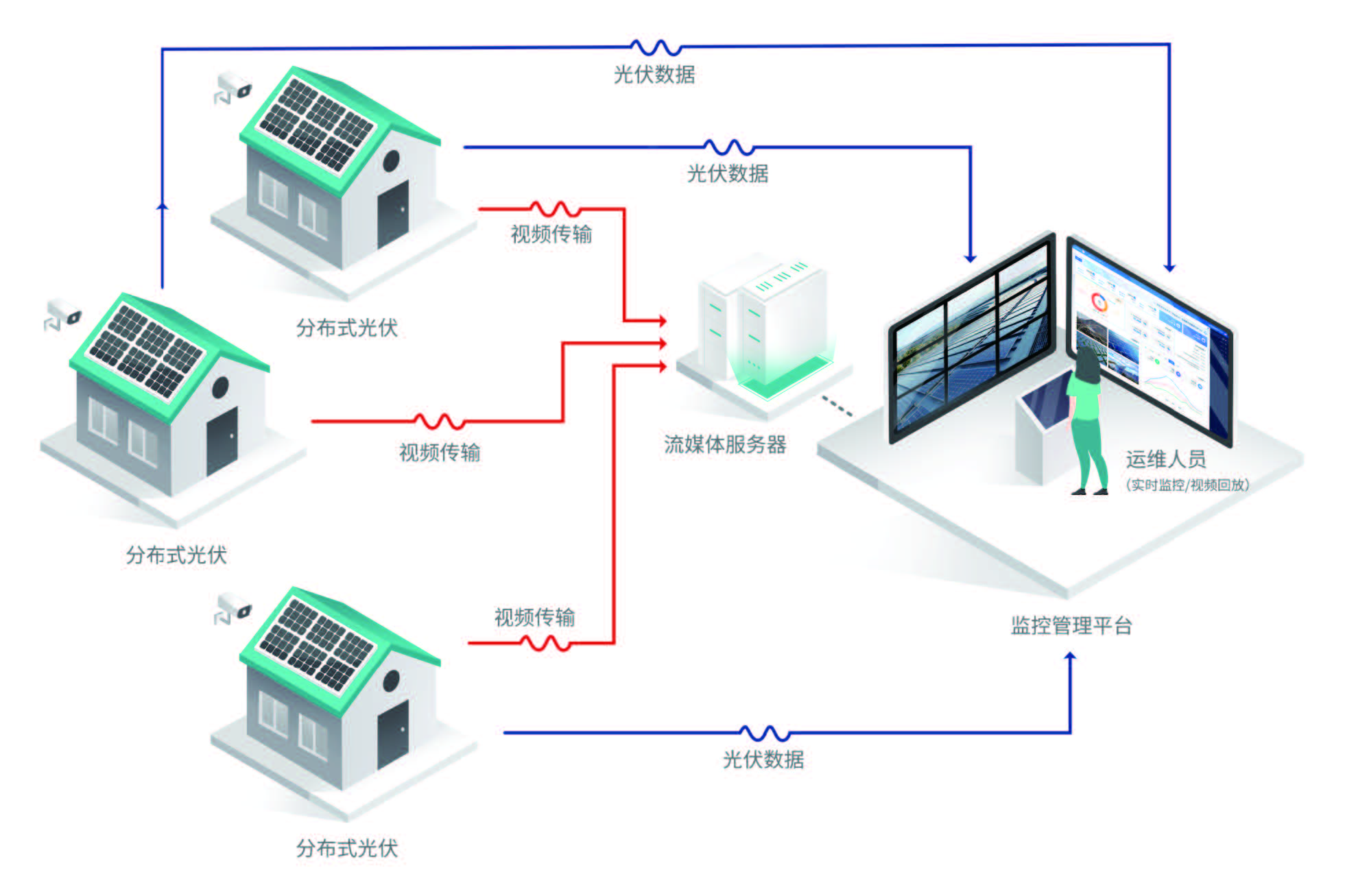 公众智能分布式光伏电站管理系统 多站点集中管控